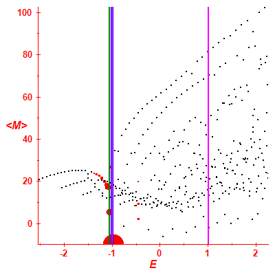 Peres lattice <M>
